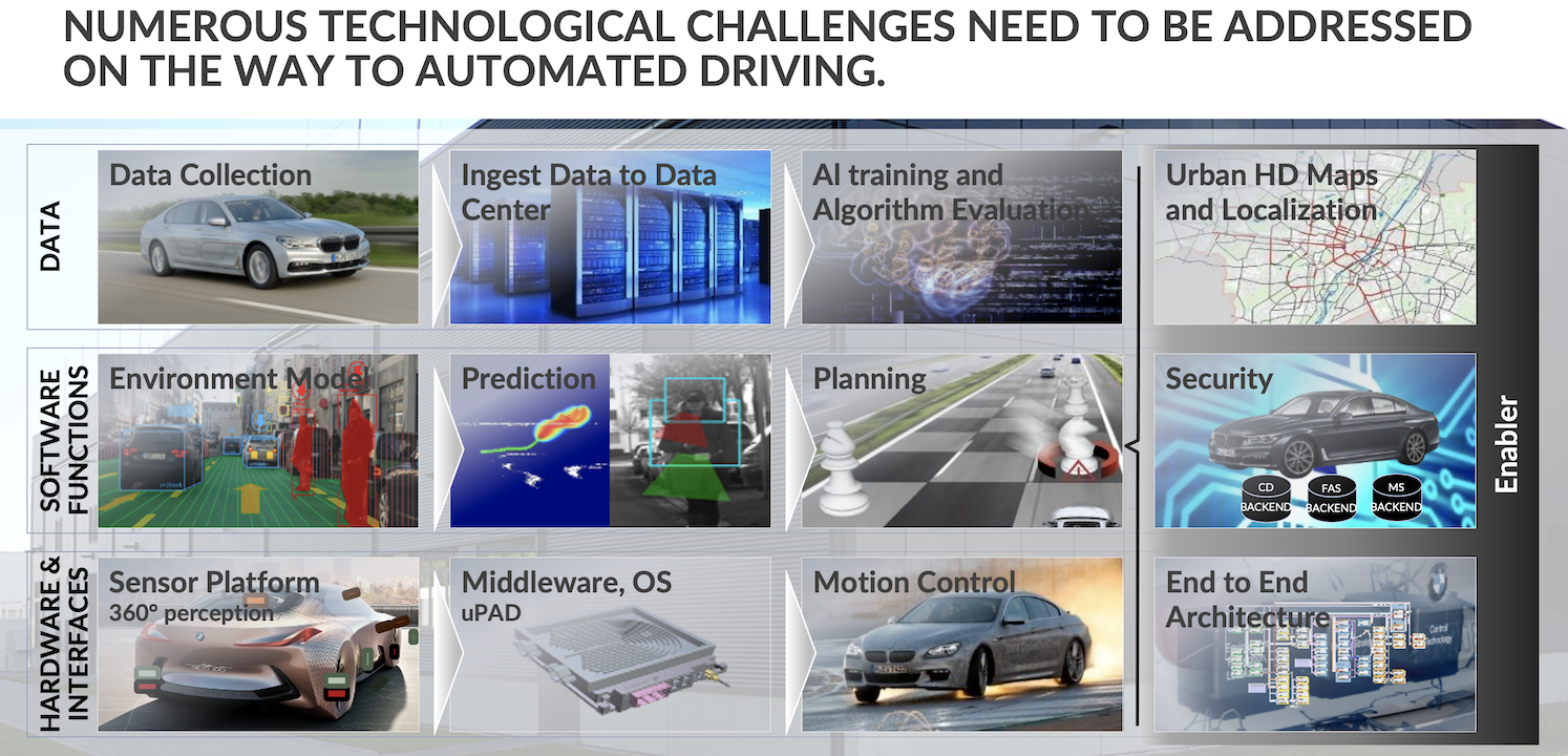 Technological challenges