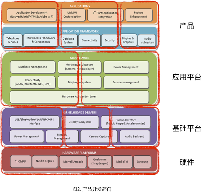 Development Group