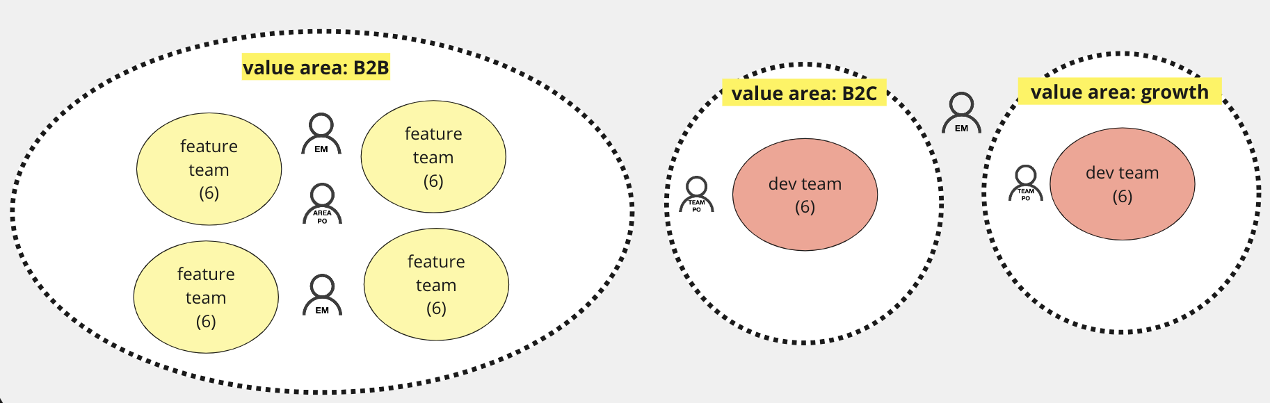 Initial Organisational Design