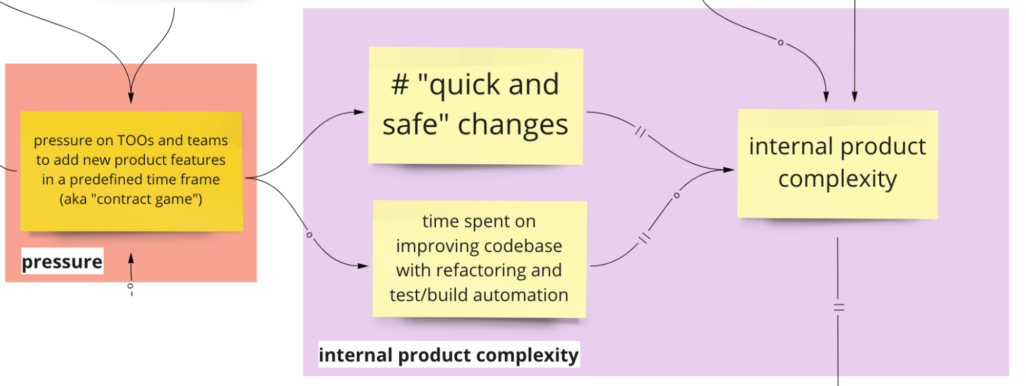 Systems Model - Pressure and Contract Game