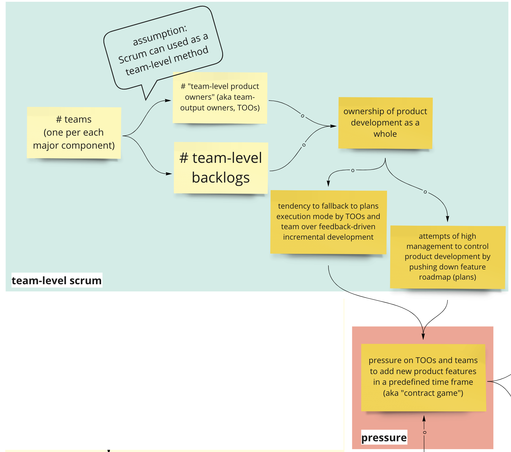 Systems Model - OKRs