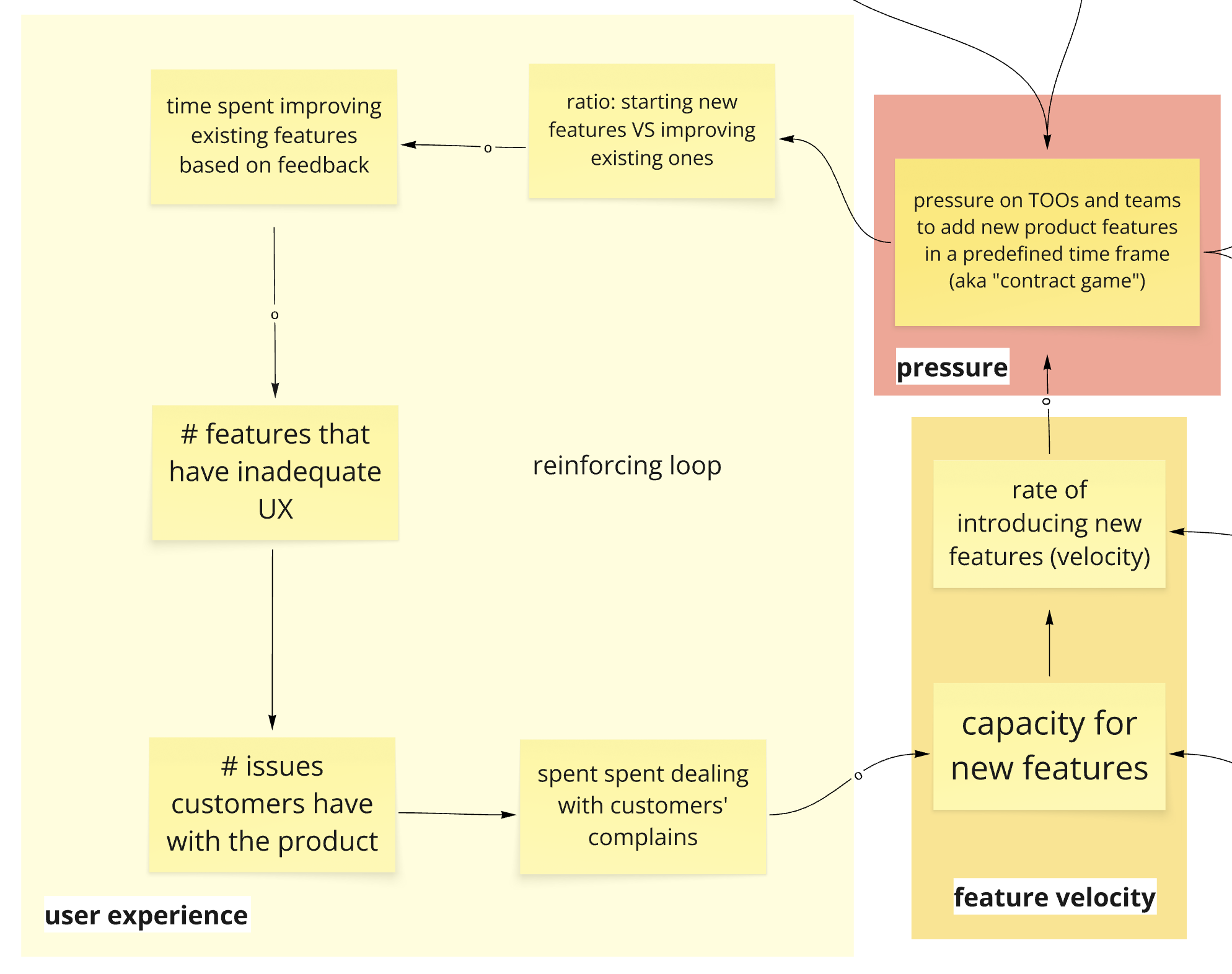 Systems Model - User Experience