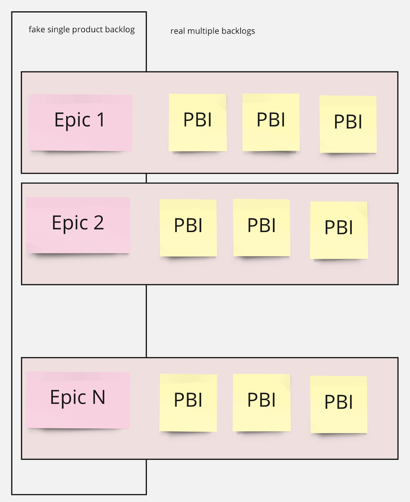 Wrong Product Backlog