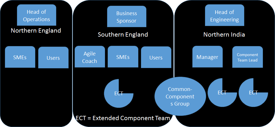 Extended Component Teams