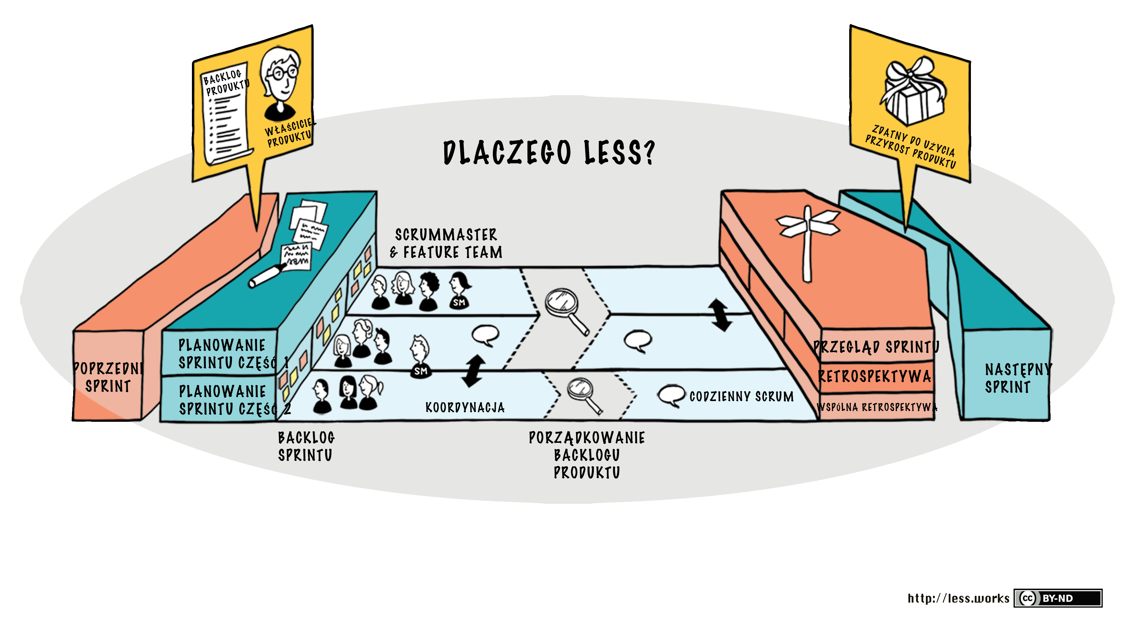 Large Scale Scrum (Less) Framwork