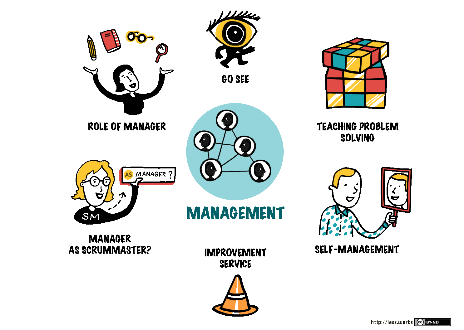 Large Scale Scrum (Less) Management