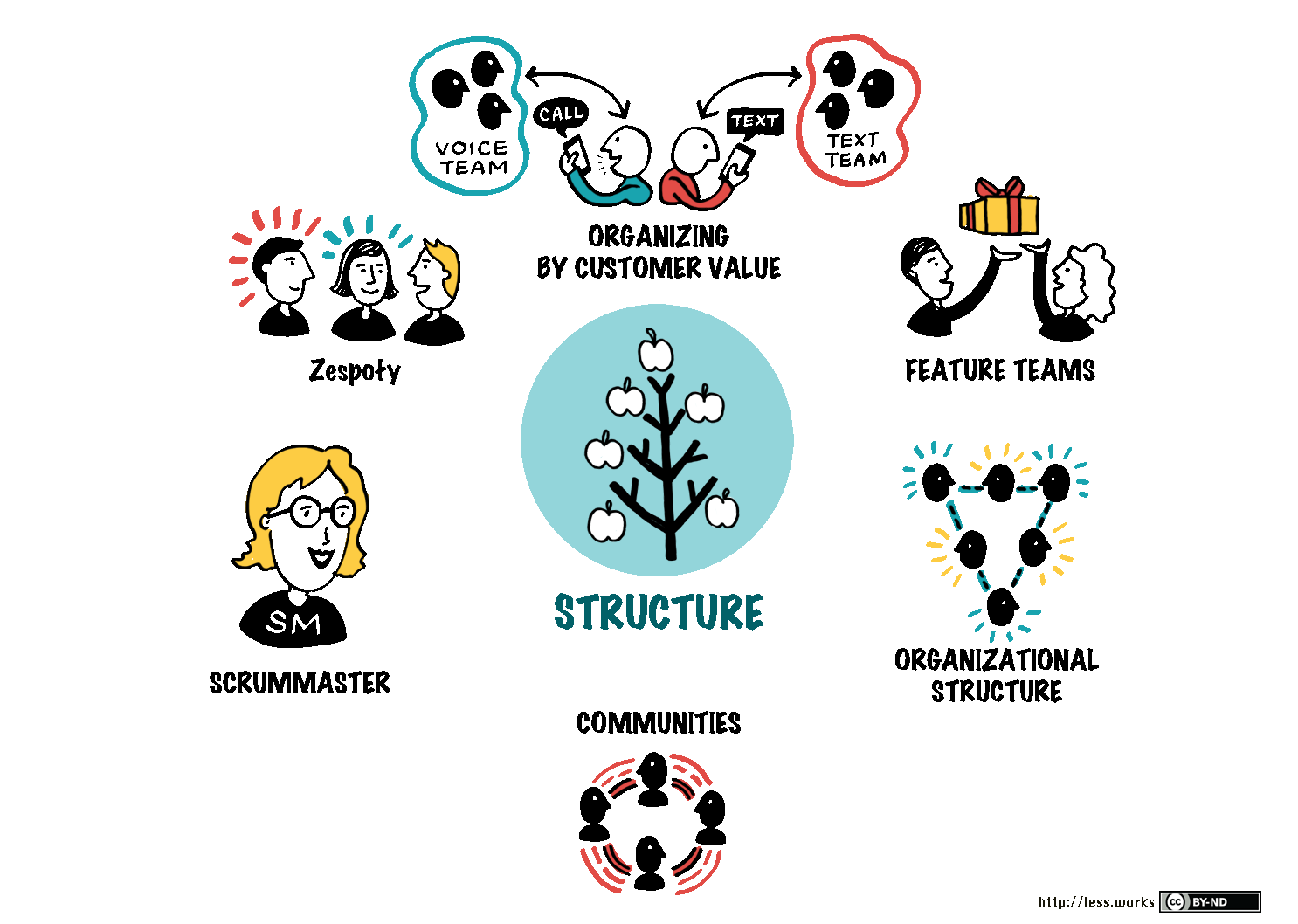 Large Scale Scrum (Less) Structure