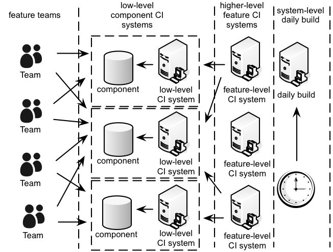 continunous-integration-scaled-system-example.png